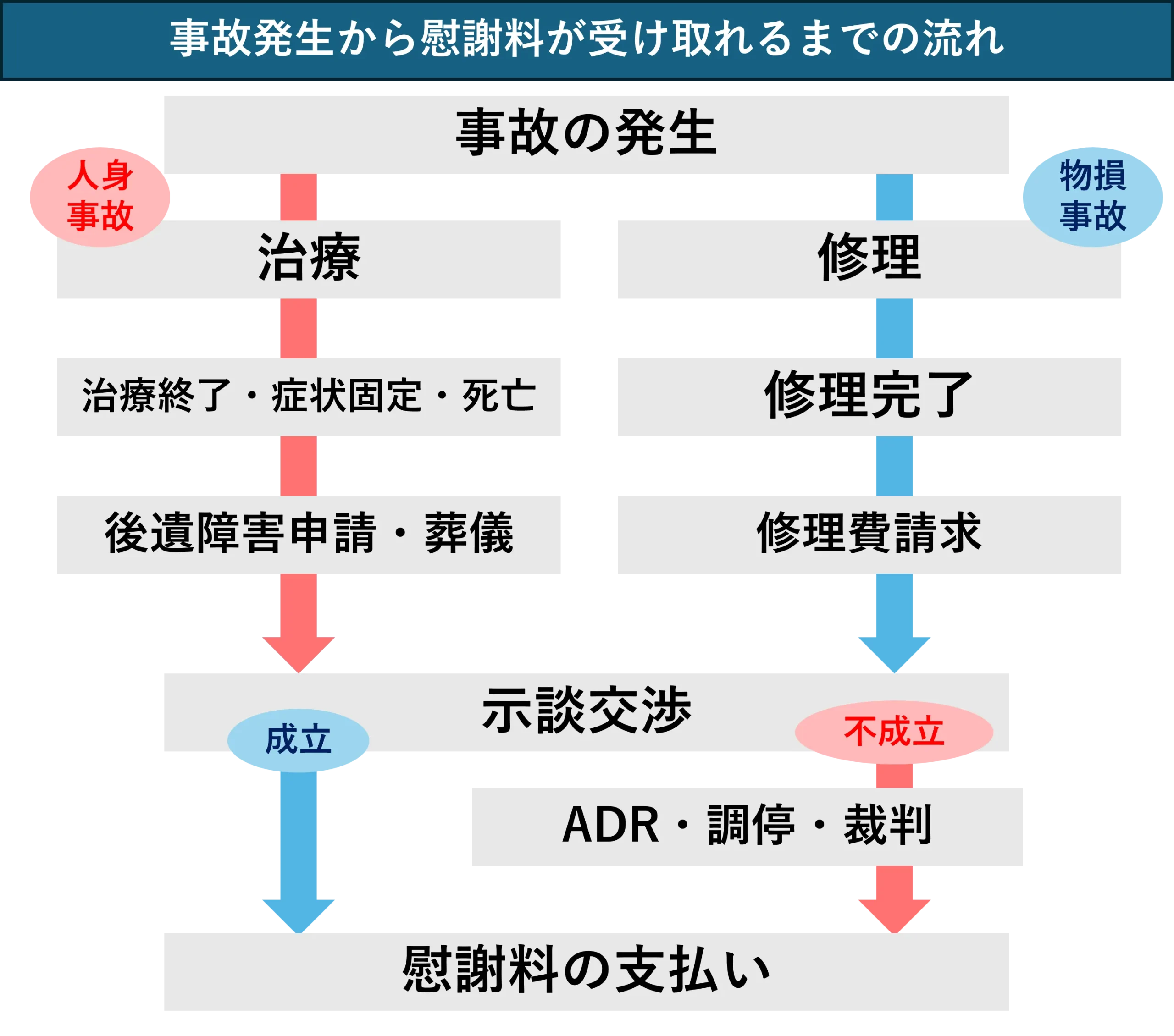 慰謝料を受け取れるまでの流れ