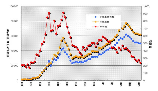 愛知県の死者数・死傷事故件数・死傷者数の推移