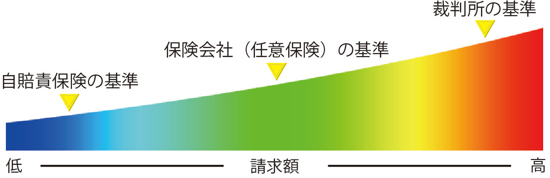 3つの算定基準